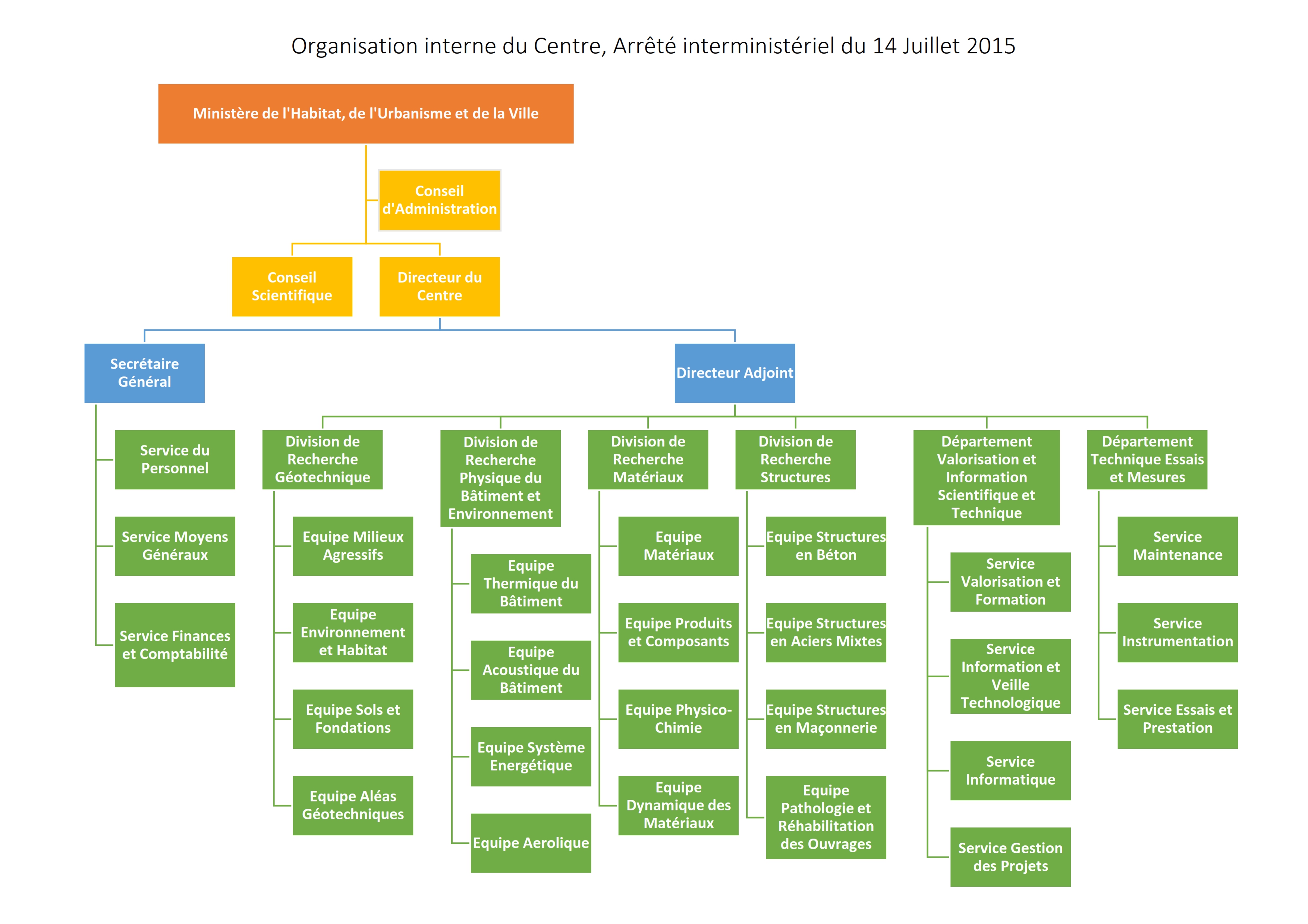 Organigramme du CNERIB